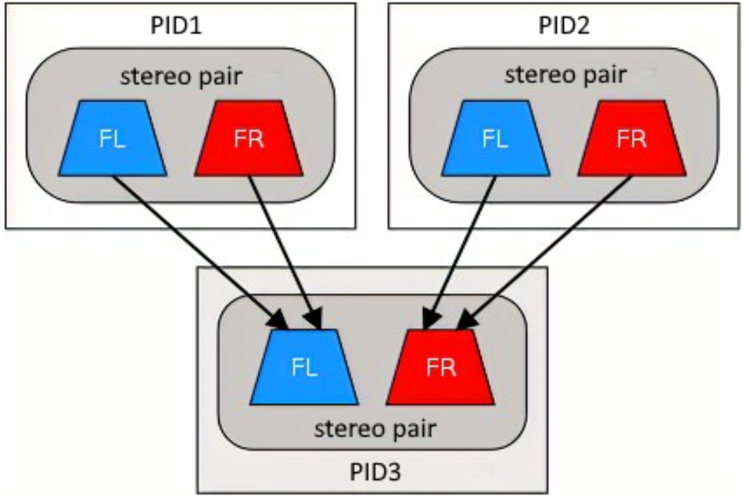 Diagram of two PIDS combining into a single PID.