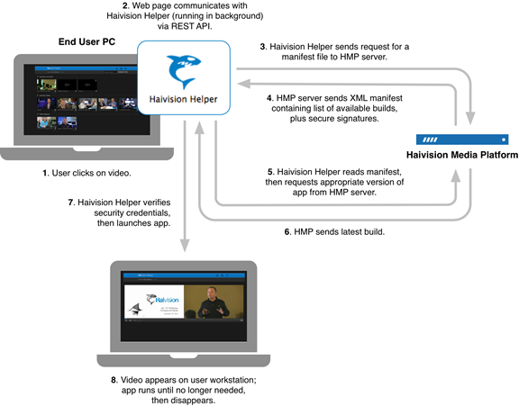 How does Haivision Helper Work?