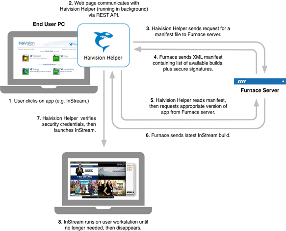 How does Haivision Helper Work?