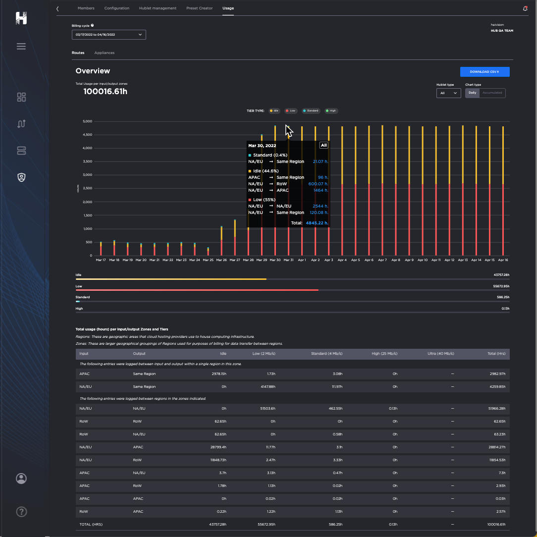 Routes Usage screen with cursor hovering over a chart, revealing a statistics panel.