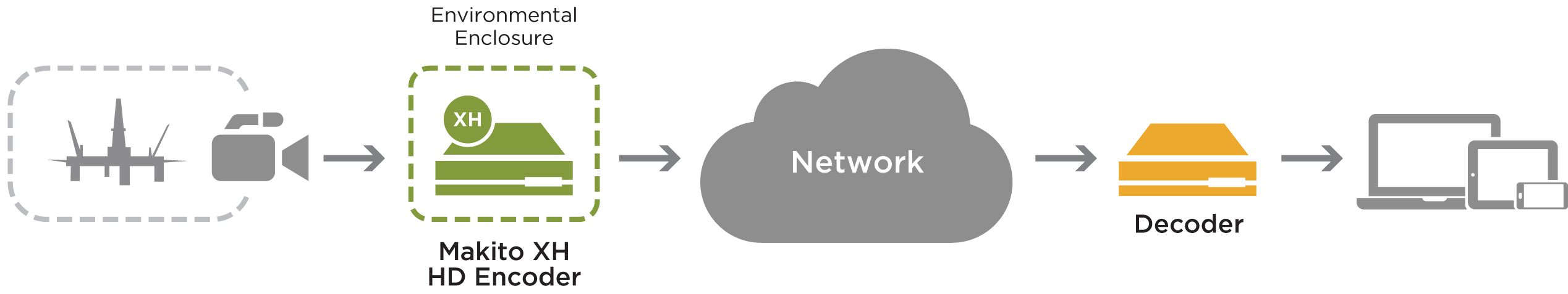 Makito XH Encoder Stream Workflow