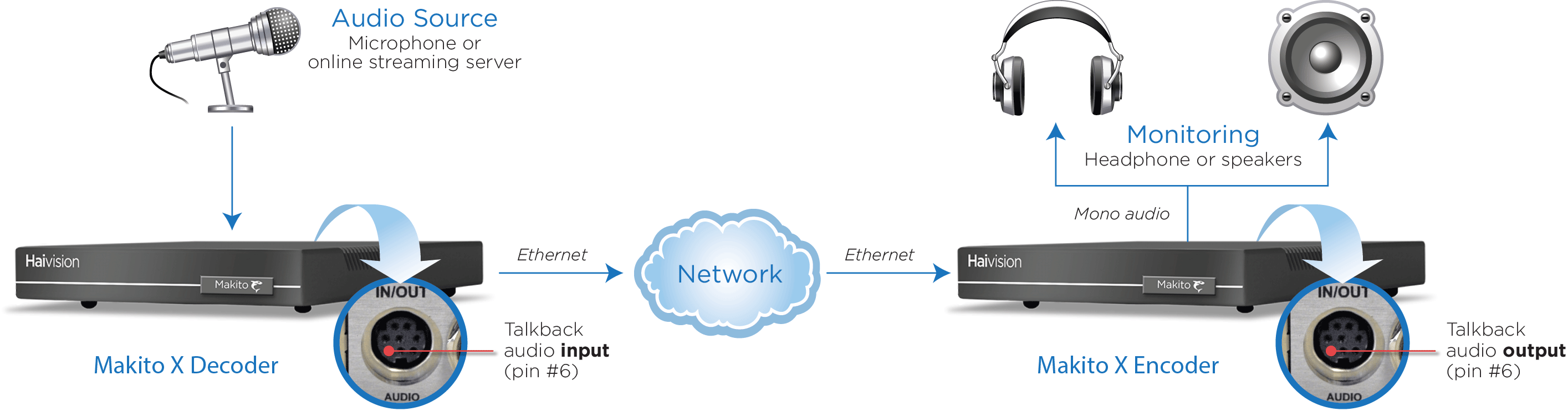 Audio Talkback Signal Path (using Makito X Decoder)