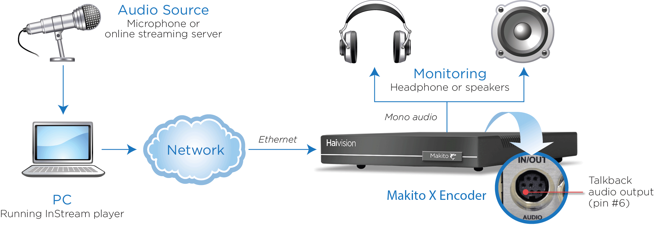 Audio Talkback Signal Path (using InStream)