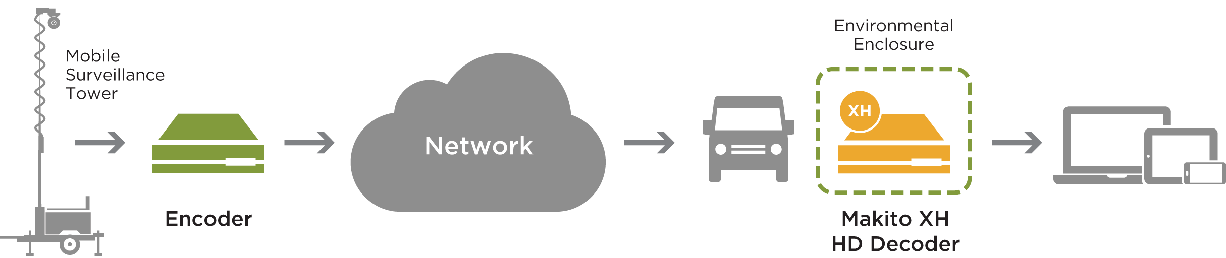 Makito XH Decoder Stream Workflow