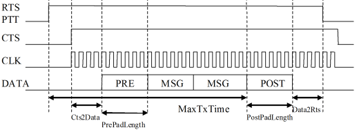 Serial Port Timing Diagram