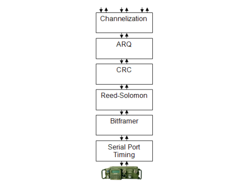 Seriald Communications Layer Stack