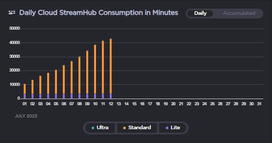 Daily Consumption