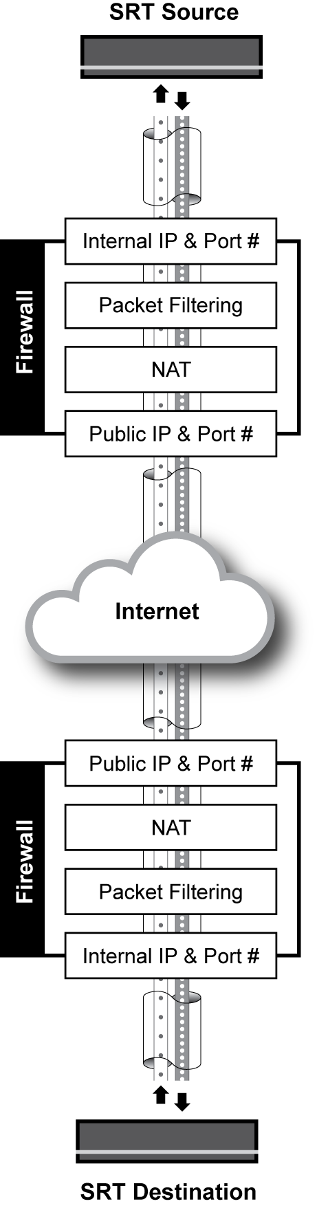 SRT Stream over 2 Firewalls