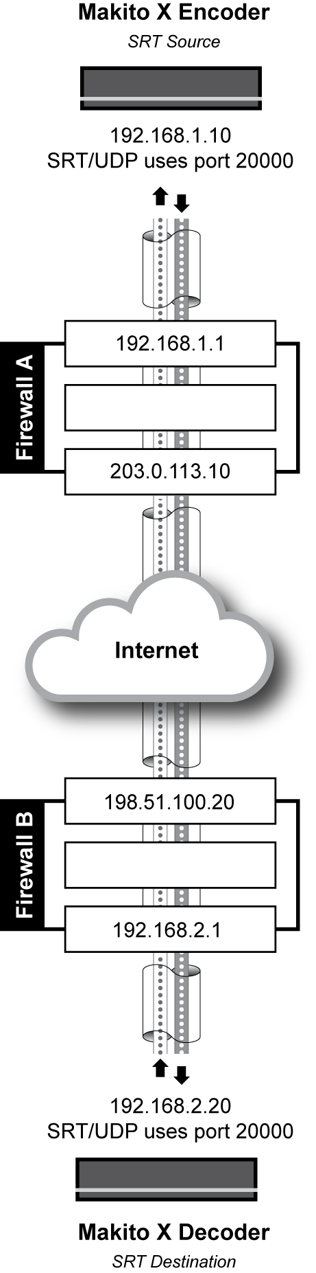 SRT Dual Firewall Example