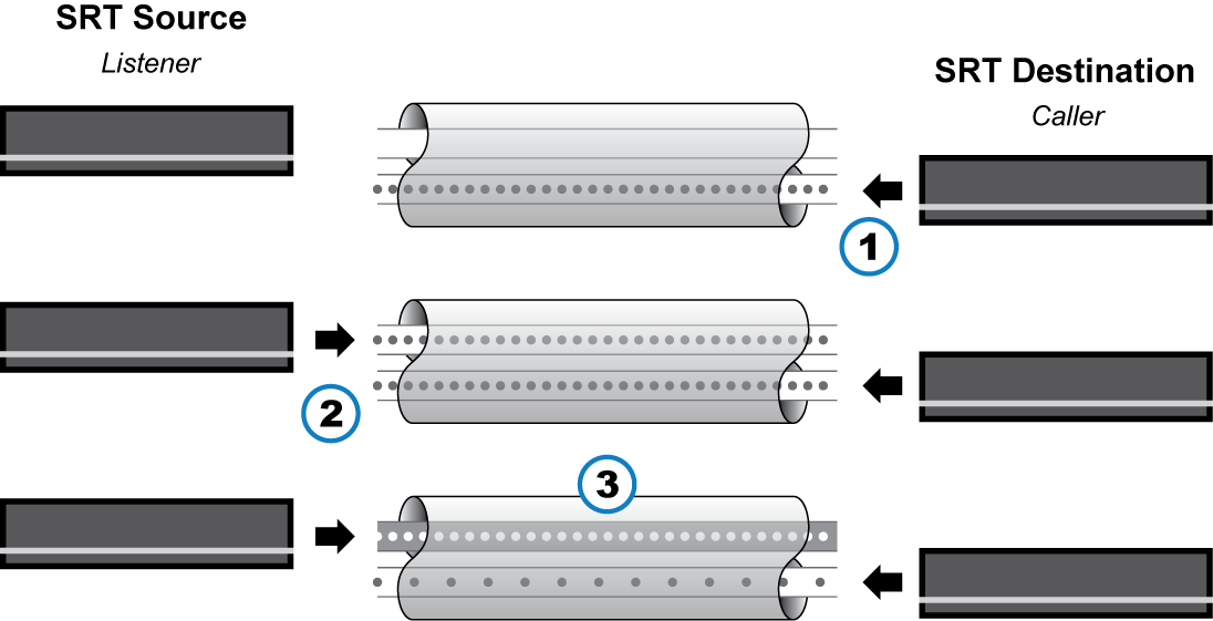 SRT Destination Initiates Connection