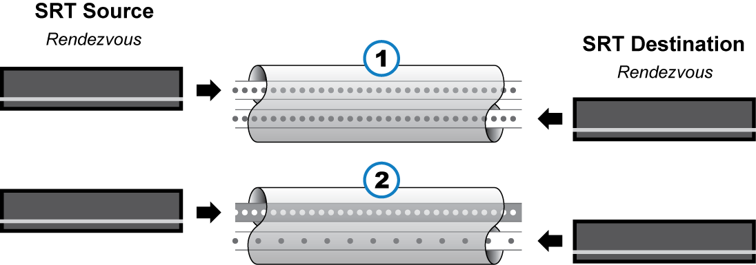 SRT Rendezvous Connection