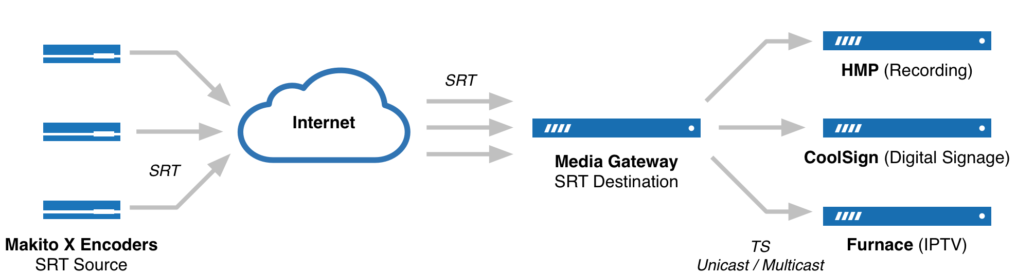 Multiple SRT Destinations