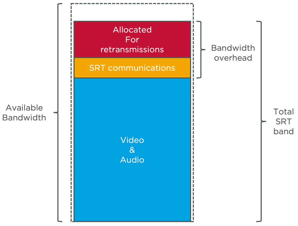 SRT Bandwidth Visualization