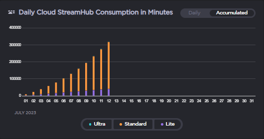 Accumulated Consumption