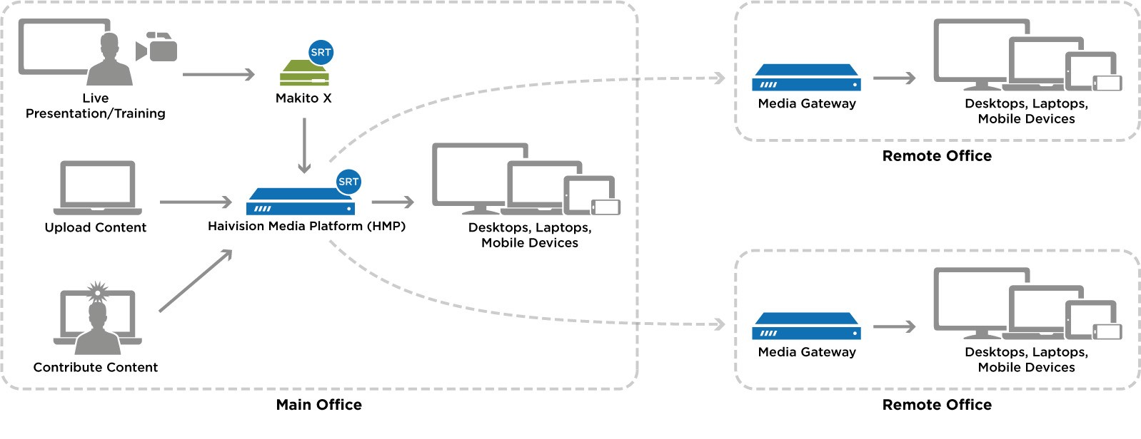 Media Gateway and Platform Integration Diagram