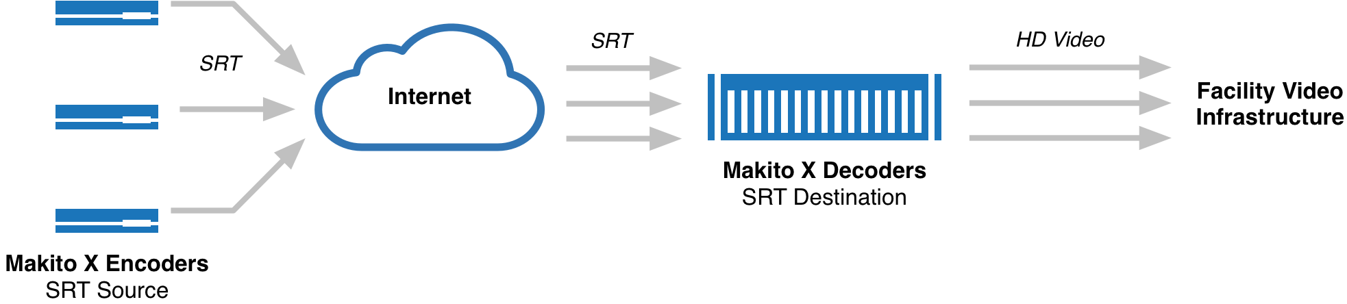 Multiple SRT Sources