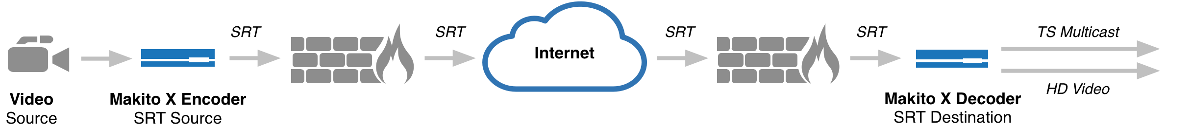SRT over Firewall