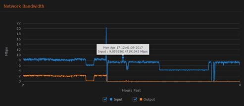 Network Bandwidth Graph Example