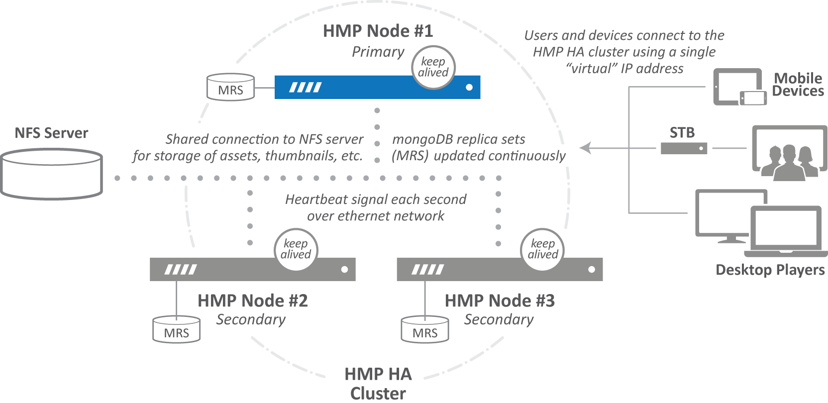 HMP HA Cluster Diagram