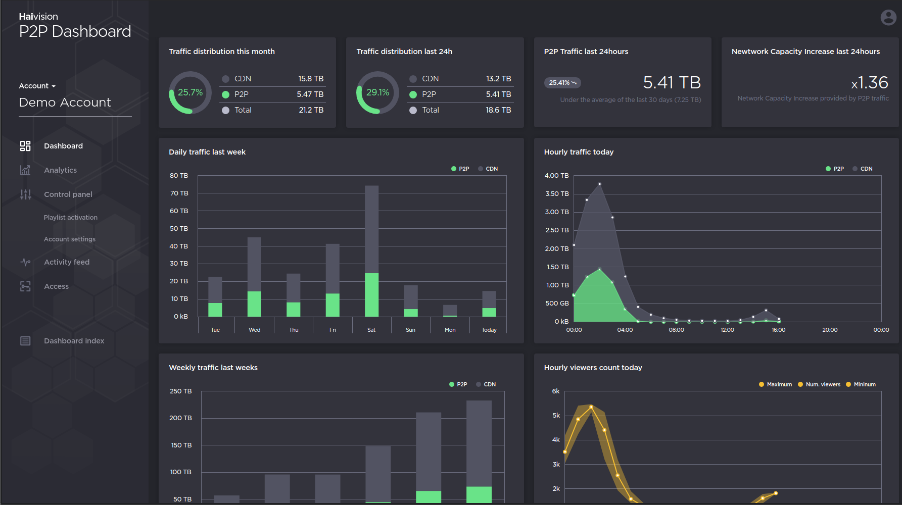 P2P Dashboard