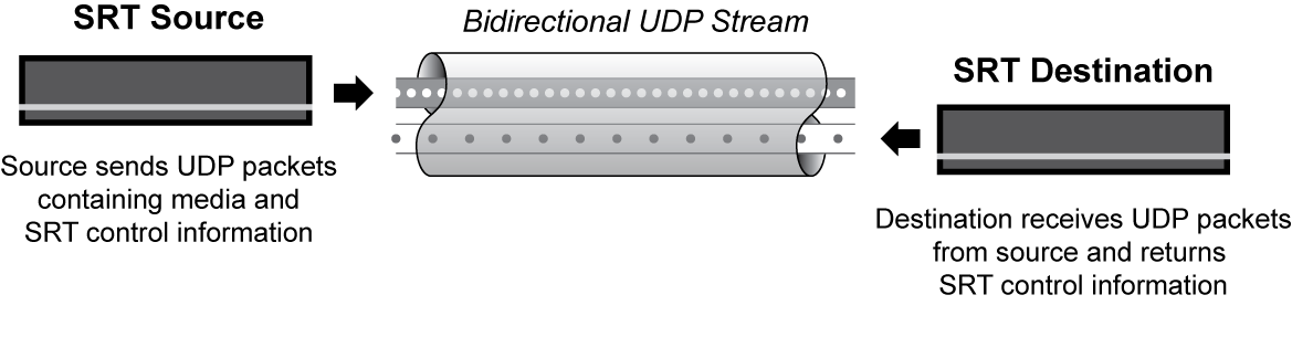 Bi-directional UDP Traffic
