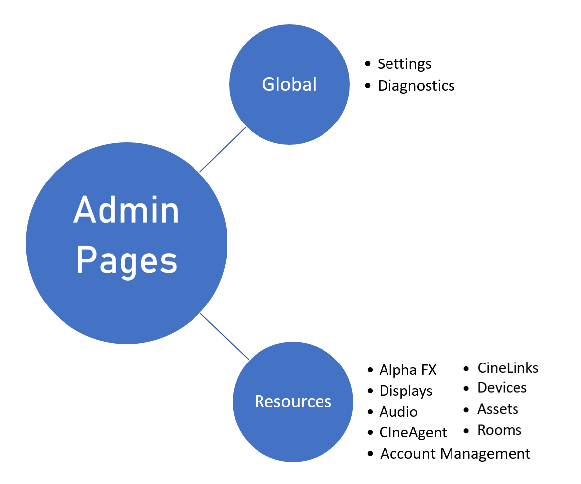 Admin Pages Structure with Individual Components Listed