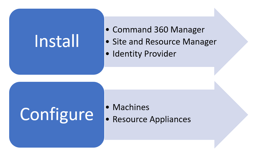 Install and Configuration Options